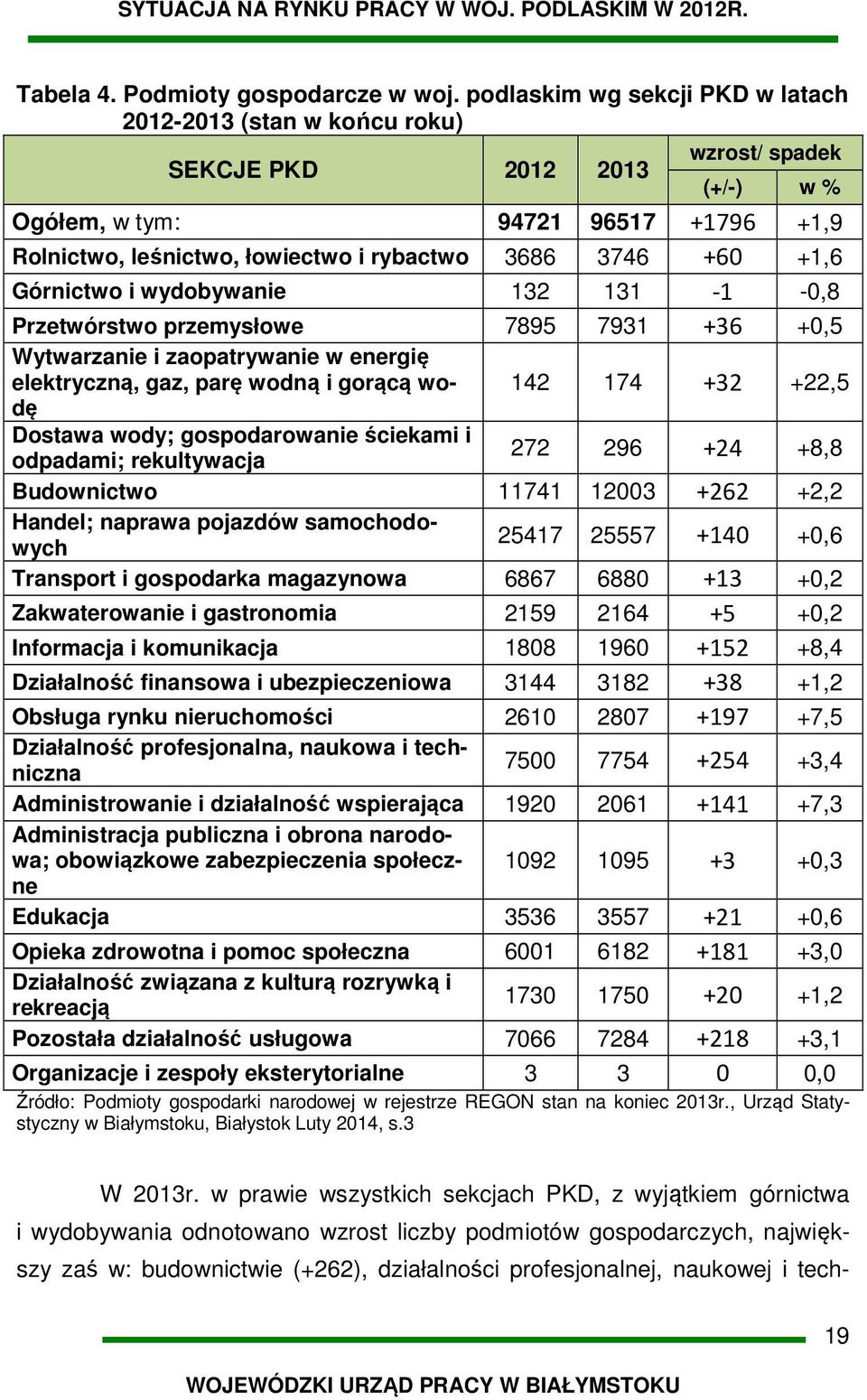 +60 +1,6 Górnictwo i wydobywanie 132 131-1 -0,8 Przetwórstwo przemysłowe 7895 7931 +36 +0,5 Wytwarzanie i zaopatrywanie w energię elektryczną, gaz, parę wodną i gorącą wodę 142 174 +32 +22,5 Dostawa