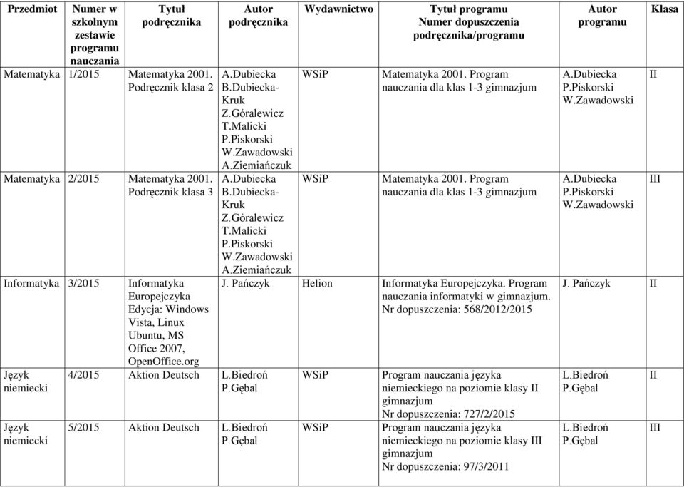 Góralewicz T.Malicki A.Ziemiańczuk B.Dubiecka- Kruk Z.Góralewicz T.Malicki 4/2015 Aktion Deutsch L.Biedroń 5/2015 Aktion Deutsch L.