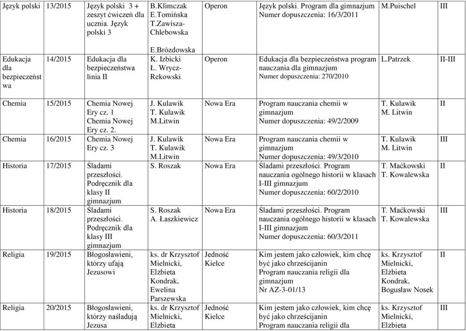 Wrycz- Rekowski Edukacja dla bezpieczeństwa program nauczania dla Numer dopuszczenia: 270/2010 L.Patrzek -I Chemia 15/2015 Chemia Nowej Ery cz. 1 Chemia Nowej Ery cz. 2. Chemia 16/2015 Chemia Nowej Ery cz.