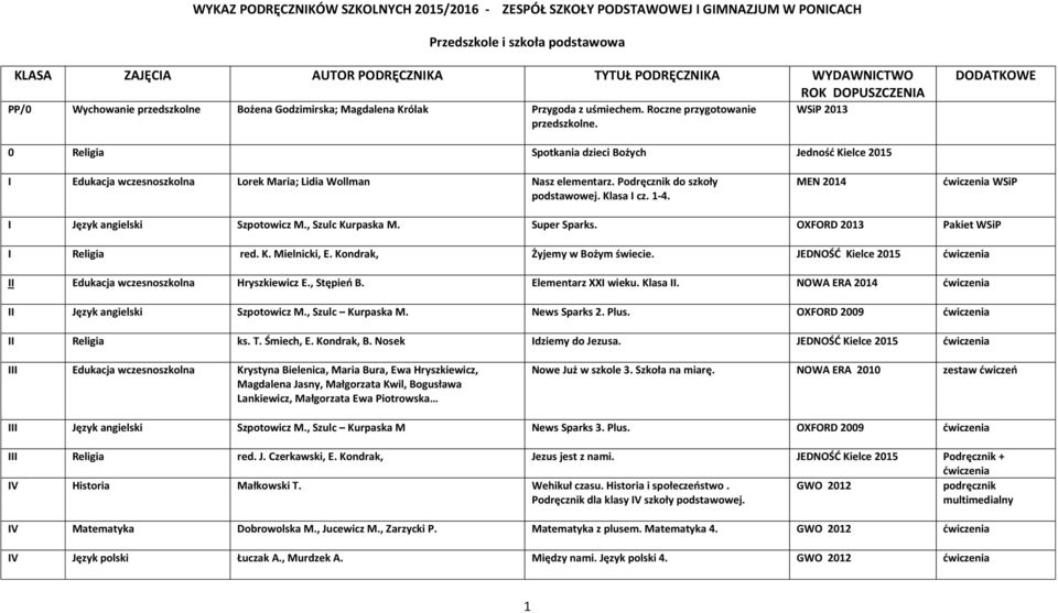 WSiP 2013 DODATKOWE 0 Religia Spotkania dzieci Bożych Jednośd Kielce 2015 I Edukacja wczesnoszkolna Lorek Maria; Lidia Wollman Nasz elementarz. Podręcznik do szkoły podstawowej. Klasa I cz. 1-4.