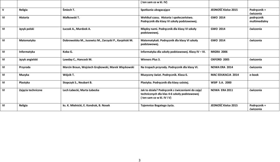 VI Matematyka Dobrowolska M., Jucewicz M., Zarzycki P., Karpioski M. Matematyka6. Podręcznik dla klasy VI szkoły podstawowej. GWO 2014 GWO 2014 VI Informatyka Koba G.