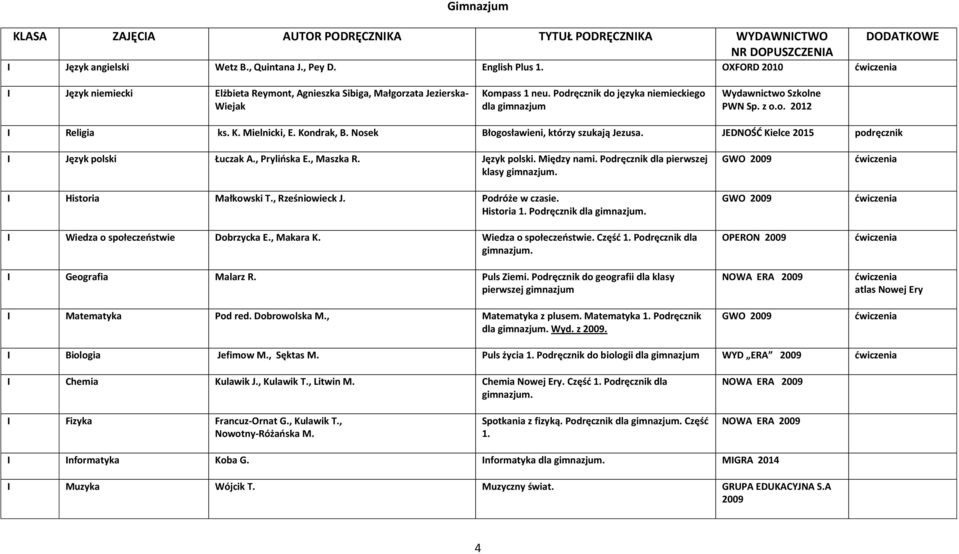 K. Mielnicki, E. Kondrak, B. Nosek Błogosławieni, którzy szukają Jezusa. JEDNOŚD Kielce 2015 podręcznik I Język polski Łuczak A., Prylioska E., Maszka R. Język polski. Między nami.