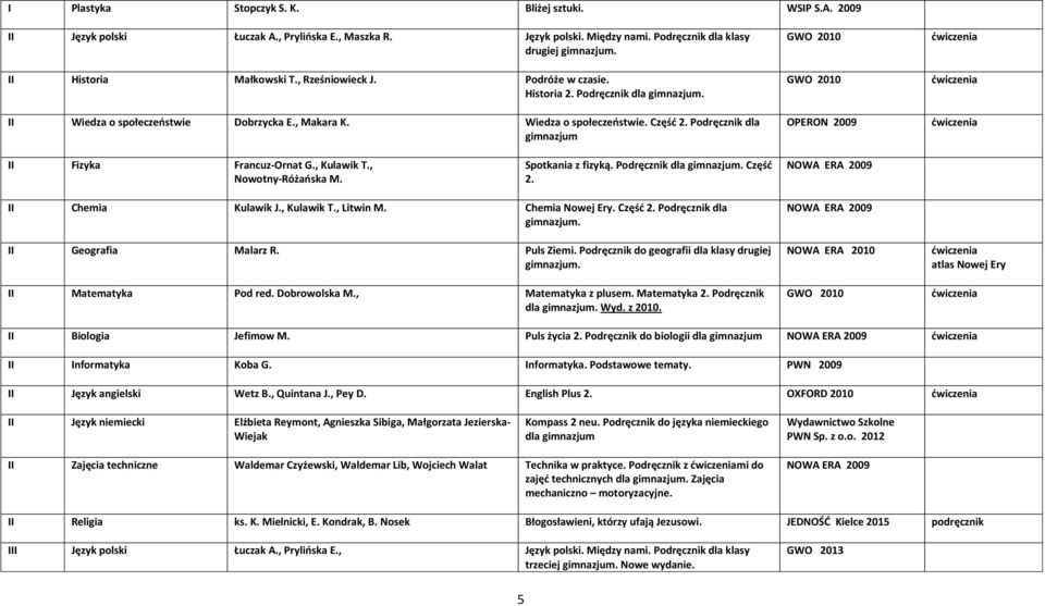 Podręcznik dla gimnazjum GWO 2010 GWO 2010 OPERON 2009 II Fizyka Francuz-Ornat G., Kulawik T., Nowotny-Różaoska M. Spotkania z fizyką. Podręcznik dla Częśd 2. II Chemia Kulawik J., Kulawik T., Litwin M.