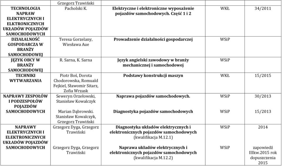 Część 1 i 2 Prowadzenie działalności gospodarczej R. Sarna, K. Sarna Język angielski zawodowy w branży mechanicznej i samochodowej Seweryn Orzełowski, Stanisław Kowalczyk Marian Dąbrowski.