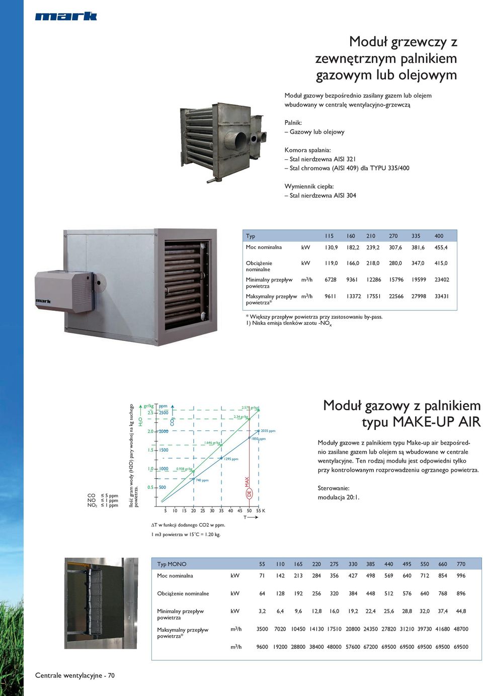 Minimalny przepływ powietrza Maksymalny przepływ powietrza* kw 119,0 166,0 218,0 280,0 347,0 415,0 m 3 /h 6728 9361 12286 15796 19599 23402 m 3 /h 9611 13372 17551 22566 27998 33431 * Większy