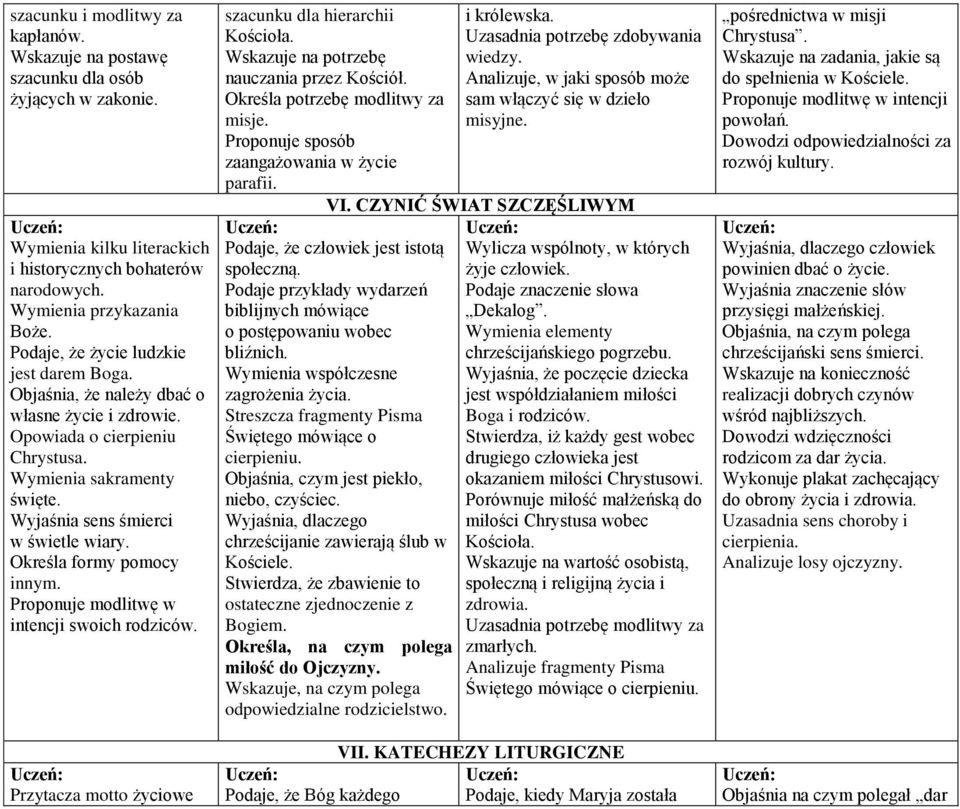 Określa formy pomocy innym. Proponuje modlitwę w intencji swoich rodziców. Przytacza motto życiowe szacunku dla hierarchii Kościoła. Wskazuje na potrzebę nauczania przez Kościół.