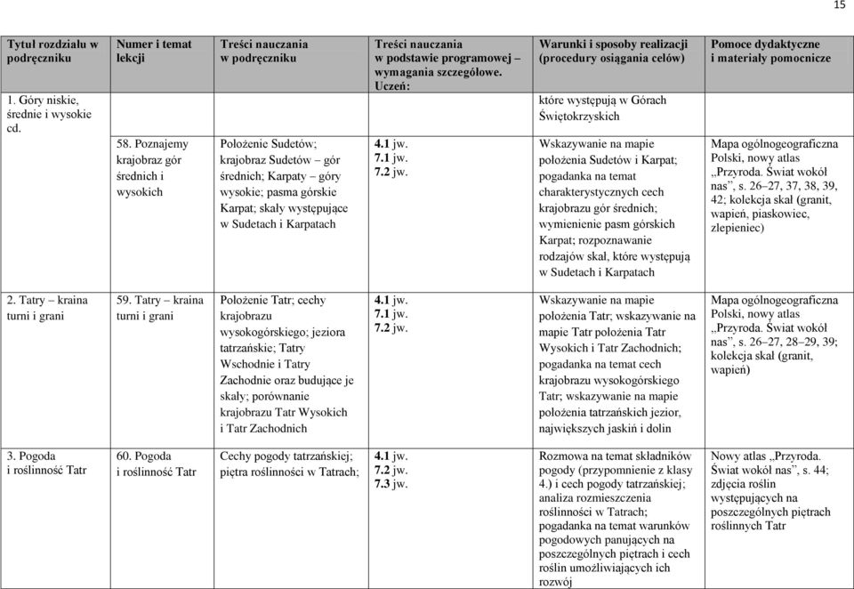 które występują w Górach Świętokrzyskich Wskazywanie na mapie położenia Sudetów i Karpat; pogadanka na temat charakterystycznych cech krajobrazu gór średnich; wymienienie pasm górskich Karpat;