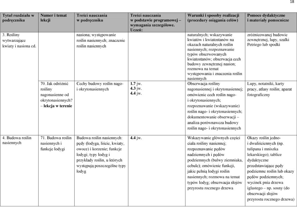 naturalnych; wskazywanie kwiatów i kwiatostanów na okazach naturalnych roślin nasiennych; rozpoznawanie typów obserwowanych kwiatostanów; obserwacja cech budowy zewnętrznej nasion; rozmowa na temat