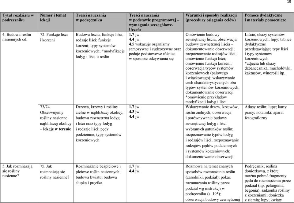 krzewy i rośliny zielne w najbliższej okolicy; budowa zewnętrzna łodyg i liści oraz typy łodyg i rodzaje liści; pędy podziemne; typy systemów korzeniowych 1.7 jw. 4.