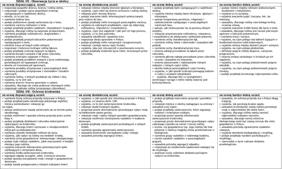 występujących w najbliższej okolicy, wskazuje pień i koronę drzewa, wyjaśnia różnicę między lasem liściastym, iglastym i wyjaśnia co to są byliny, określa, co to jest las, podaje znaczenie tablic