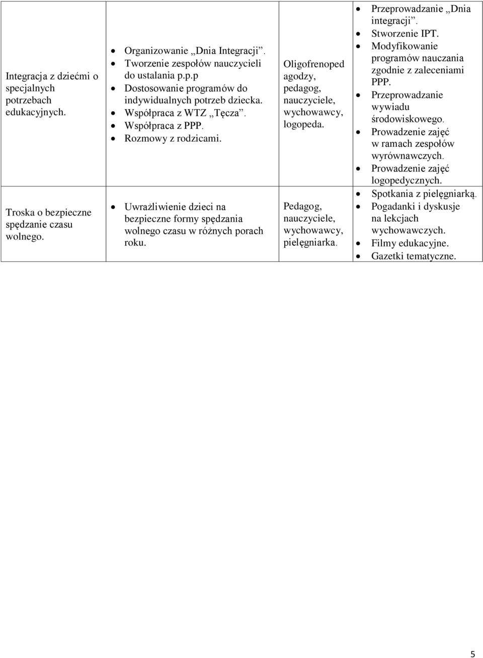 Oligofrenoped agodzy, pedagog, nauczyciele, wychowawcy, logopeda. Pedagog, nauczyciele, wychowawcy, pielęgniarka. Przeprowadzanie Dnia integracji. Stworzenie IPT.