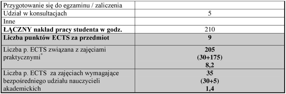 ECTS związana z zajęciami 205 praktycznymi * (30+175) 8,2 Liczba p.