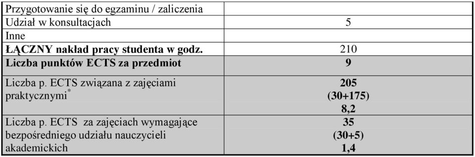 ECTS związana z zajęciami 205 praktycznymi * (30+175) 8,2 Liczba p.