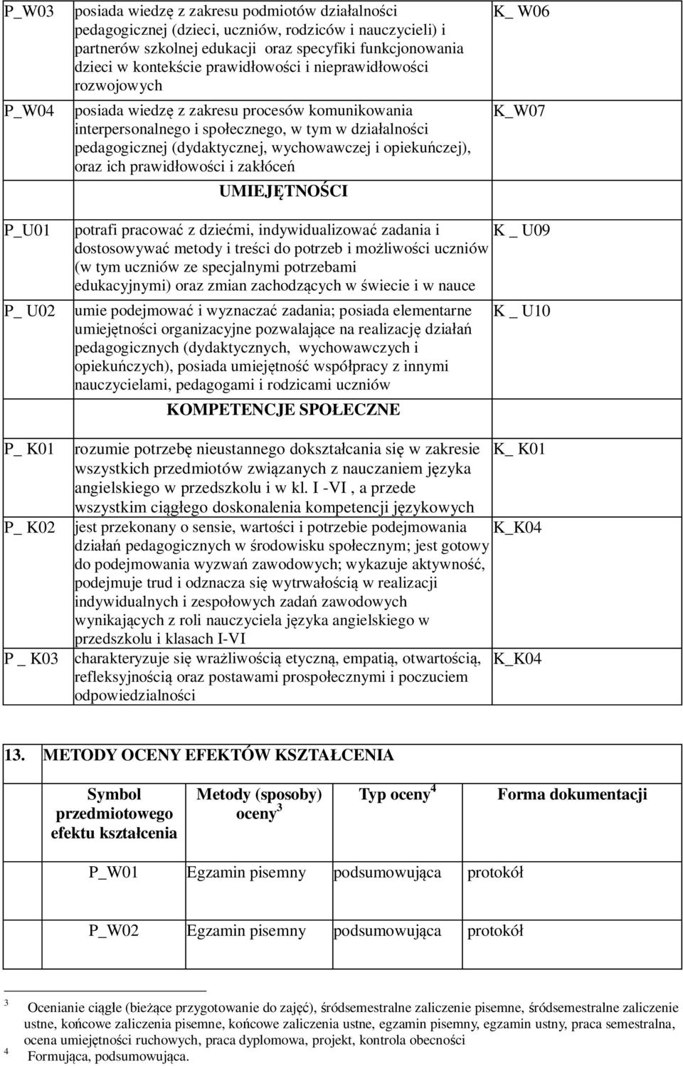 opiekuńczej), oraz ich prawidłowości i zakłóceń UMIEJĘTNOŚCI K_ W06 K_W07 P_U01 P_ U02 potrafi pracować z dziećmi, indywidualizować zadania i K _ U09 dostosowywać metody i treści do potrzeb i