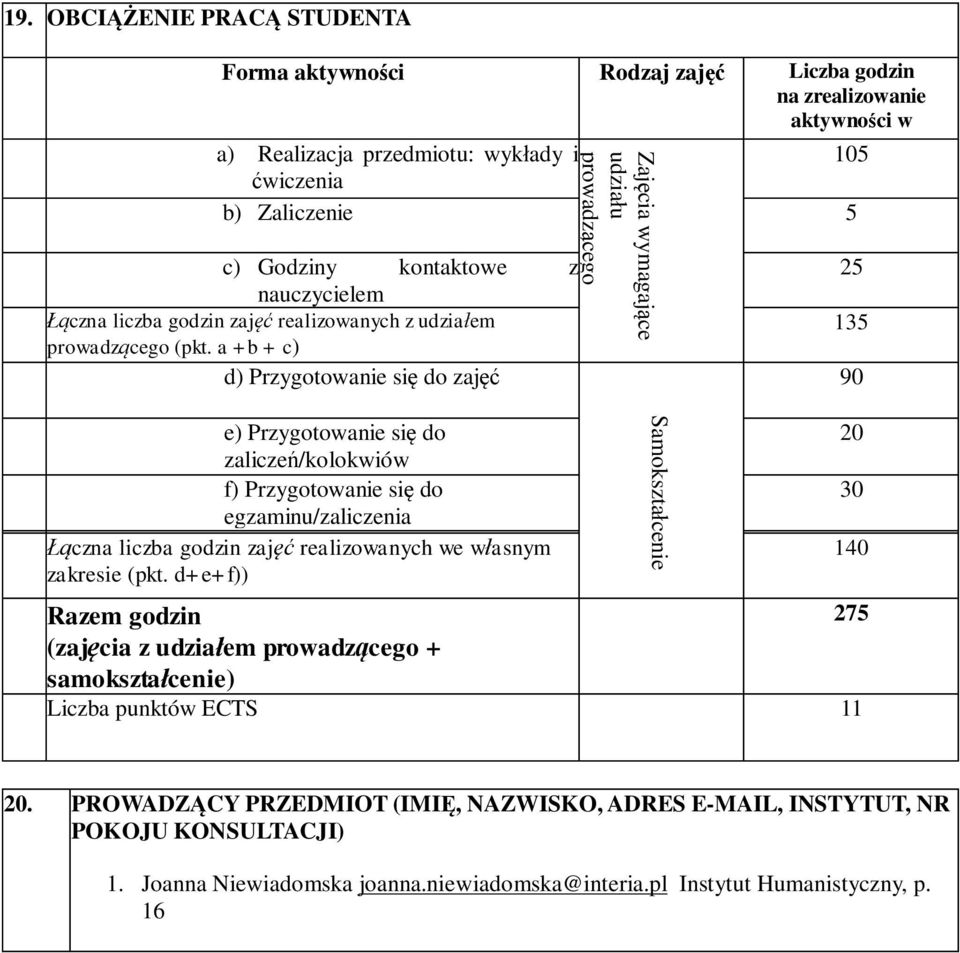 a +b + c) d) Przygotowanie się do zajęć Zajęcia wymagające udziału prowadzącego 25 135 90 e) Przygotowanie się do zaliczeń/kolokwiów f) Przygotowanie się do egzaminu/zaliczenia Łączna c) liczba