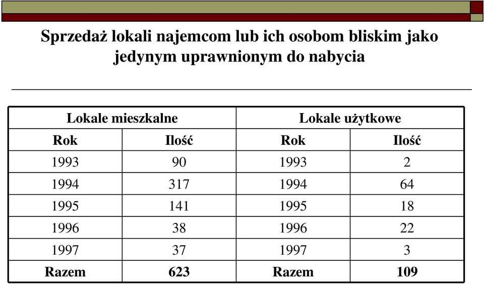 uŝytkowe Rok Ilość Rok Ilość 1993 90 1993 2 1994 317 1994