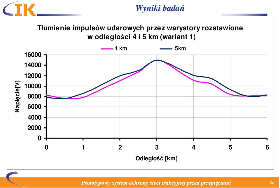 (wariant 1) Napięcie[V] 16000 14000 12000 10000