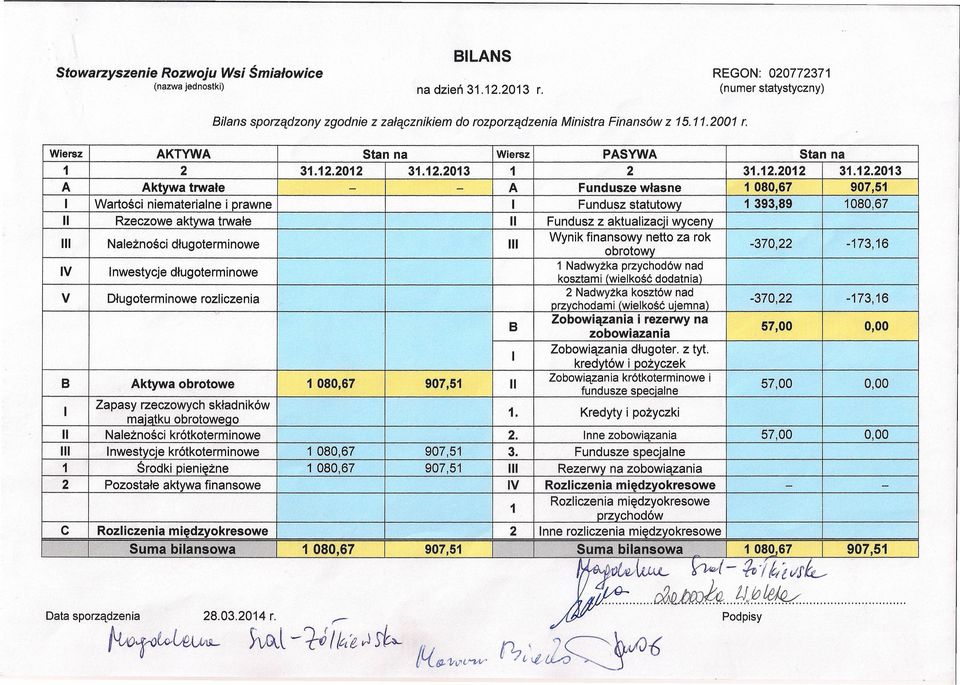 .03 B B ktywa obrotowe 080,67 Zapasy rzeczowych składników majątku obrotowego Należności krótkoterminowe nwestycje krótkoterminowe Środki pieniężne Pozostałe aktywa finansowe 080,67 080,67.