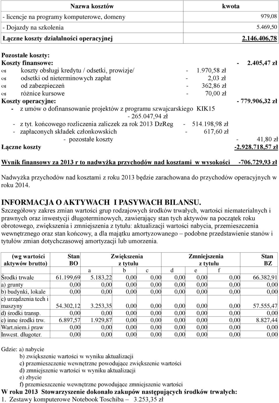 906,32 zł - z umów o dofinansowanie projektów z programu szwajcarskiego KIK15-265.047,94 zł - z tyt. końcowego rozliczenia zaliczek za rok 2013 DzReg - 514.