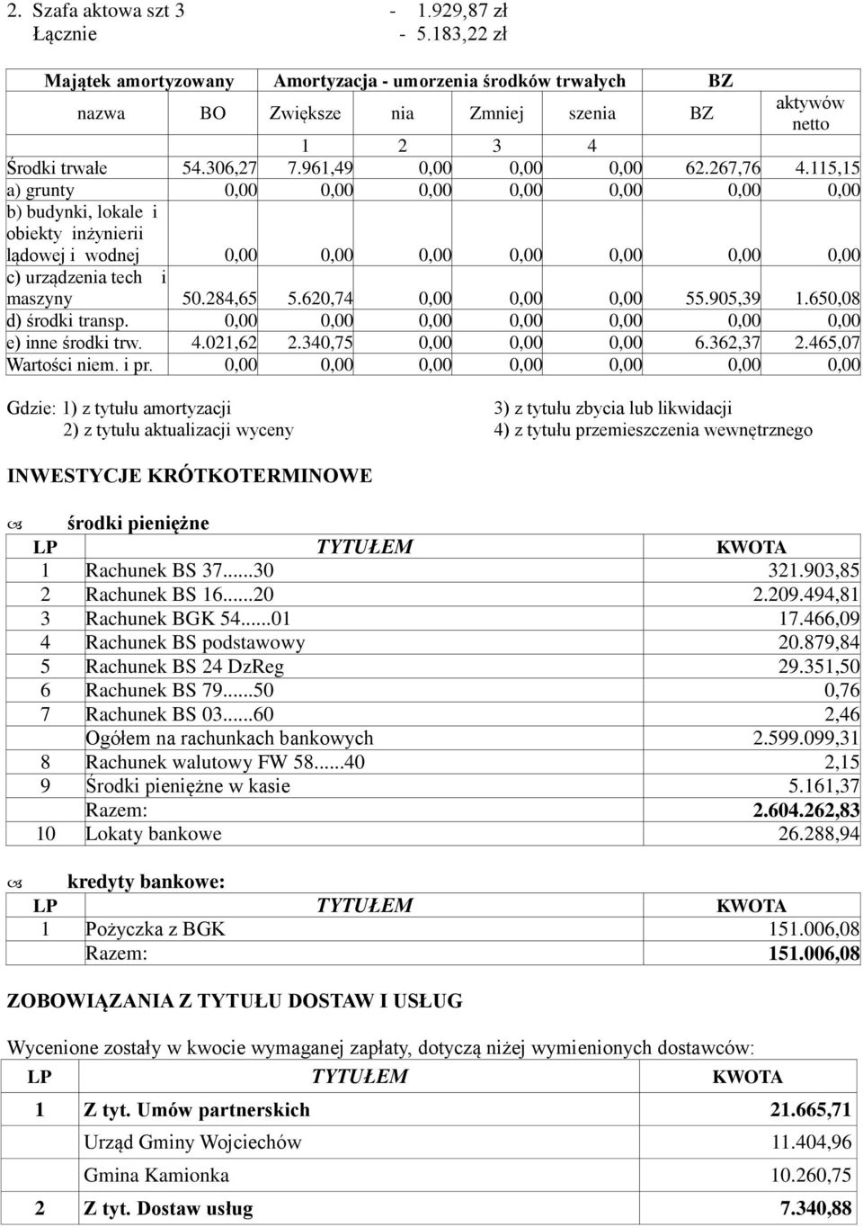 115,15 a) grunty 0,00 0,00 0,00 0,00 0,00 0,00 0,00 b) budynki, lokale i obiekty inżynierii lądowej i wodnej 0,00 0,00 0,00 0,00 0,00 0,00 0,00 c) urządzenia tech i maszyny 50.284,65 5.