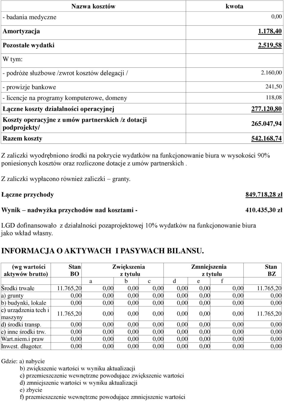 047,94 Razem koszty 542.168,74 Z zaliczki wyodrębniono środki na pokrycie wydatków na funkcjonowanie biura w wysokości 90% poniesionych kosztów oraz rozliczone dotacje z umów partnerskich.