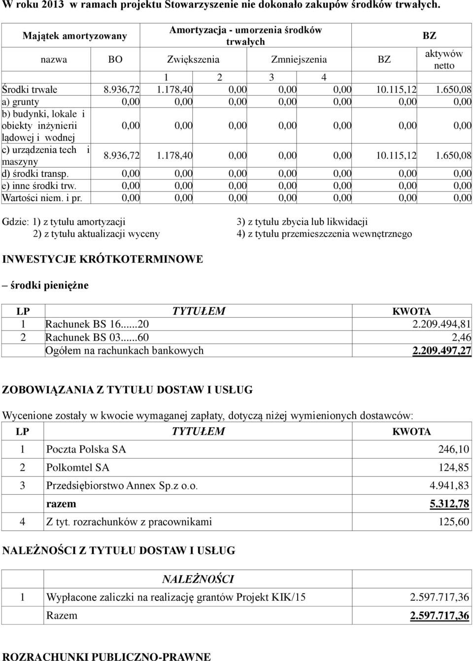 650,08 a) grunty 0,00 0,00 0,00 0,00 0,00 0,00 0,00 b) budynki, lokale i obiekty inżynierii lądowej i wodnej 0,00 0,00 0,00 0,00 0,00 0,00 0,00 c) urządzenia tech i maszyny 8.936,72 1.