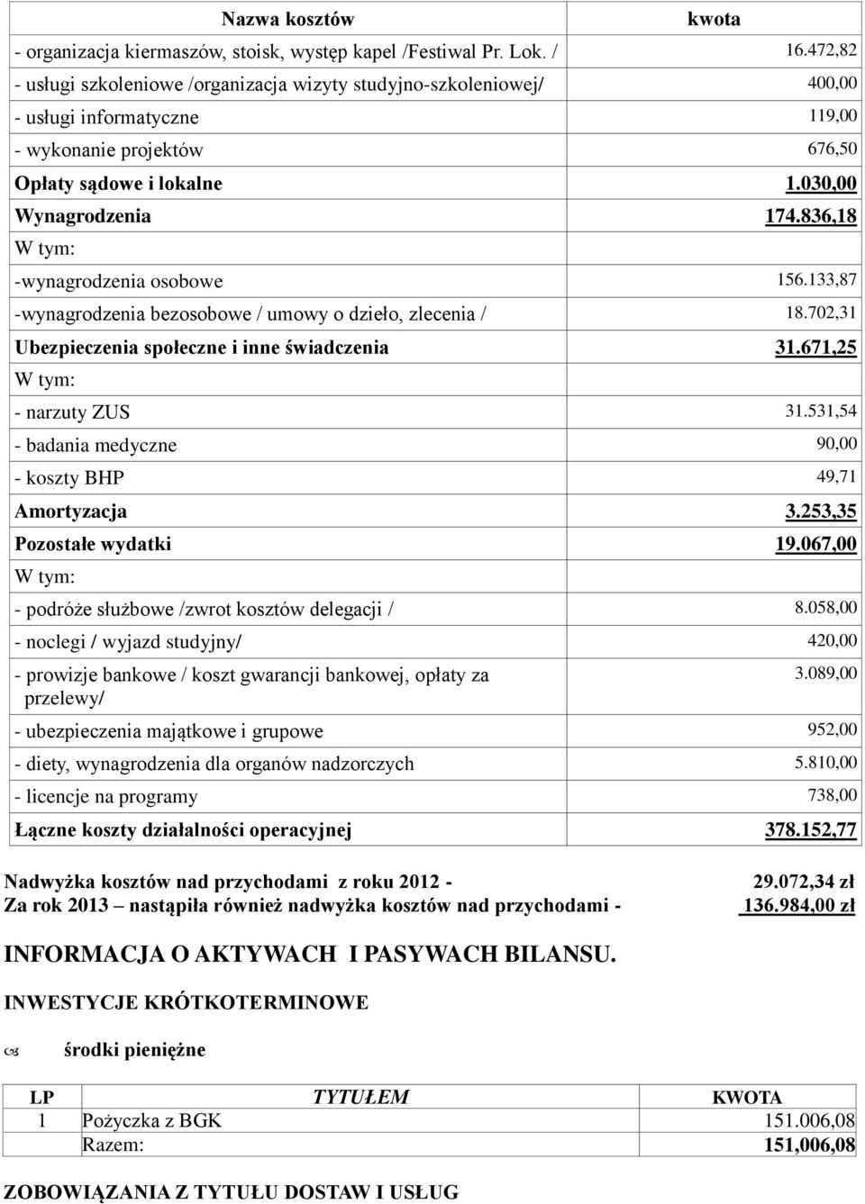 836,18 -wynagrodzenia osobowe 156.133,87 -wynagrodzenia bezosobowe / umowy o dzieło, zlecenia / 18.702,31 Ubezpieczenia społeczne i inne świadczenia 31.671,25 - narzuty ZUS 31.