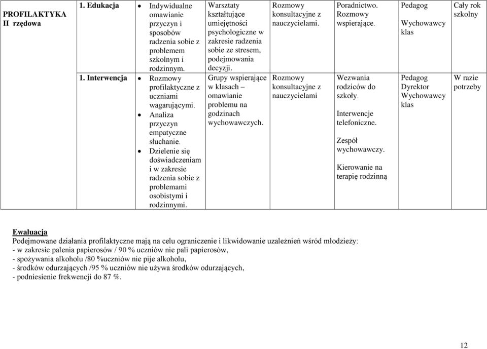 Warsztaty kształtujące umiejętności psychologiczne w zakresie radzenia sobie ze stresem, podejmowania decyzji. Grupy wspierające w klasach omawianie problemu na godzinach wychowawczych.