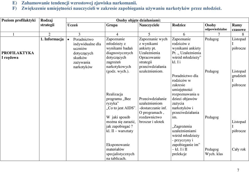 nformacja Poradnictwo indywidualne dla uczniów dotyczących skutków zażywania narkotyków Zapoznanie młodzieży z wynikami badań diagnostycznych dotyczących zagrożeń narkotykowych (godz. wych.).