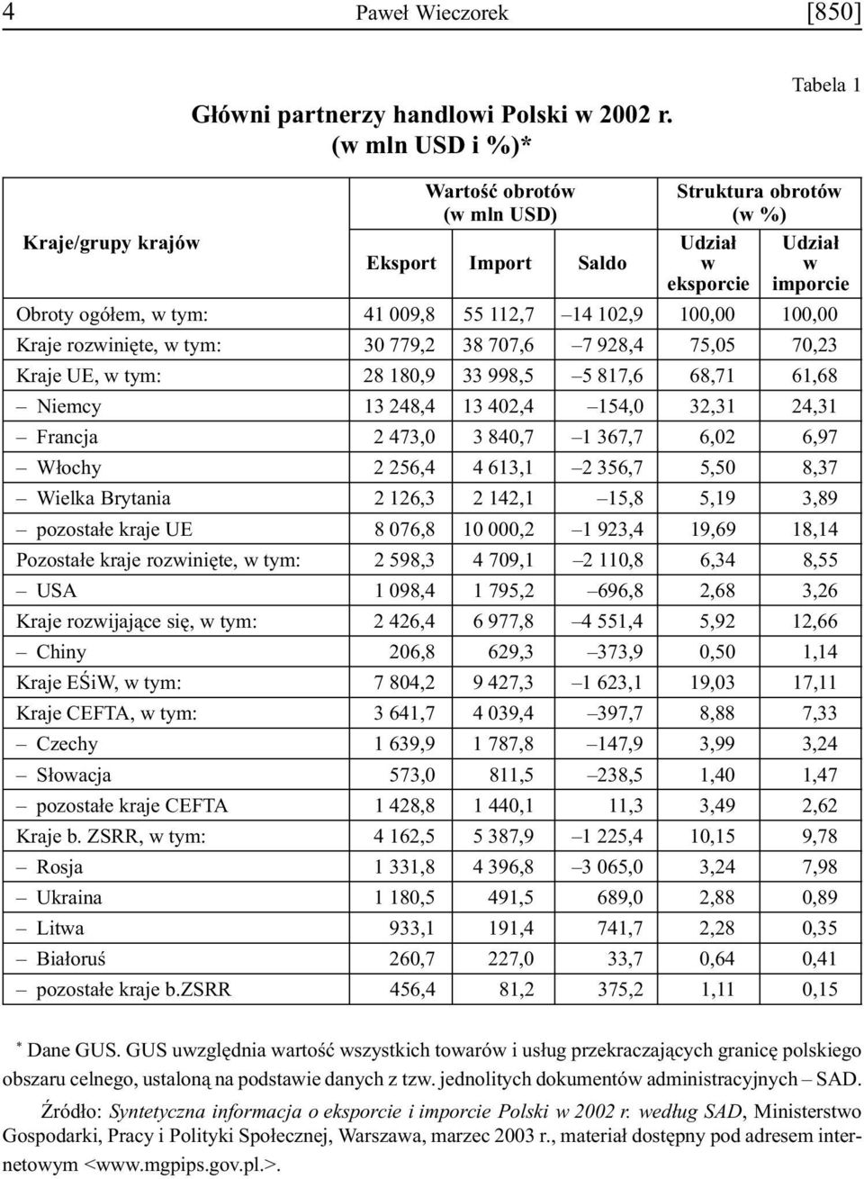 102,9 100,00 100,00 Kraje rozwiniête, w tym: 30 779,2 38 707,6 7 928,4 75,05 70,23 Kraje UE, w tym: 28 180,9 33 998,5 5 817,6 68,71 61,68 Niemcy 13 248,4 13 402,4 154,0 32,31 24,31 Francja 2 473,0 3