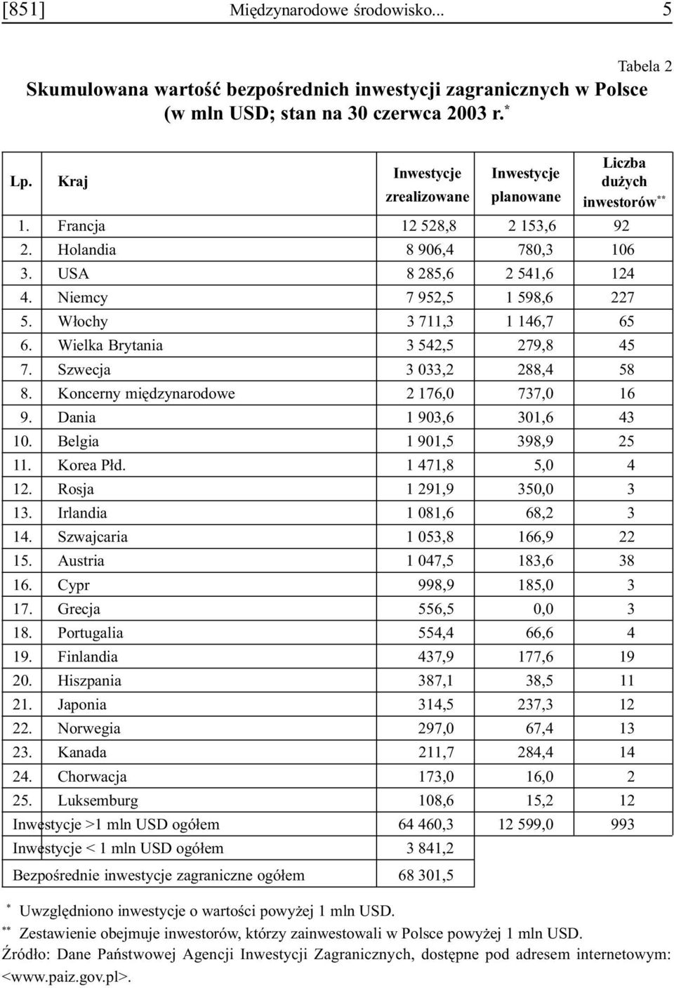 Wielka Brytania 3 542,5 279,8 45 7. Szwecja 3 033,2 288,4 58 8. Koncerny miêdzynarodowe 2 176,0 737,0 16 9. Dania 1 903,6 301,6 43 10. Belgia 1 901,5 398,9 25 11. Korea P³d. 1 471,8 5,0 4 12.