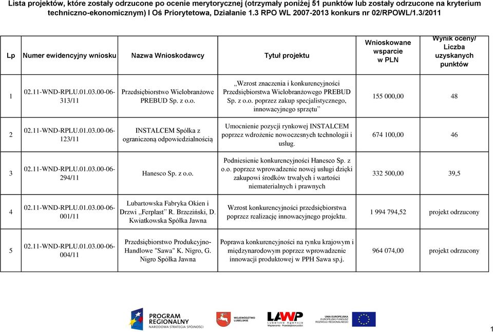 3/2011 Lp Numer ewidencyjny wniosku Nazwa Wnioskodawcy Tytuł projektu Wnioskowane wsparcie w PLN Wynik oceny/ Liczba uzyskanych punktów 1 313/11 Przedsiębiorstwo Wielobranżowe PREBUD Sp. z o.o. Wzrost znaczenia i konkurencyjności Przedsiębiorstwa Wielobranżowego PREBUD Sp.