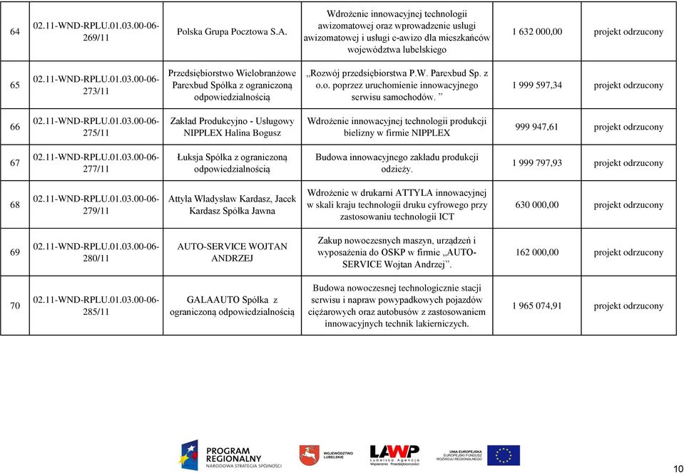 Przedsiębiorstwo Wielobranżowe Parexbud Spółka z ograniczoną Rozwój przedsiębiorstwa P.W. Parexbud Sp. z o.o. poprzez uruchomienie innowacyjnego serwisu samochodów.