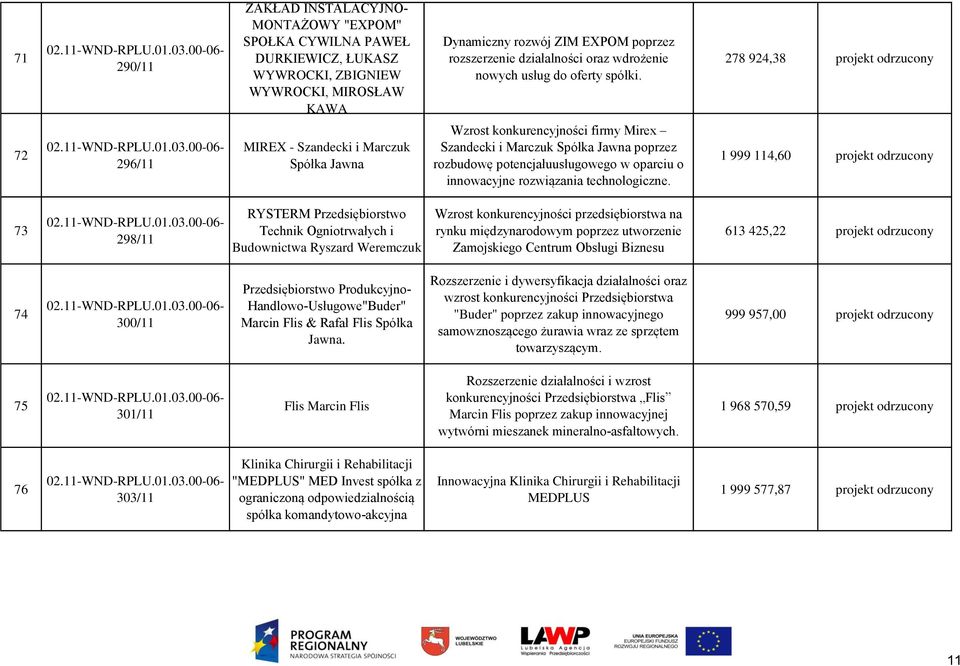 278 924,38 projekt odrzucony 72 296/11 MIREX - Szandecki i Marczuk Spółka Jawna Wzrost konkurencyjności firmy Mirex Szandecki i Marczuk Spółka Jawna poprzez rozbudowę potencjałuusługowego w oparciu o