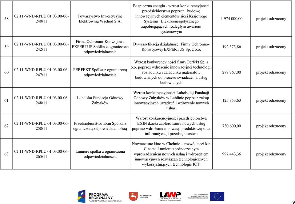 000,00 projekt odrzucony 59 242/11 Firma Ochronno-Konwojowa EXPERTUS Spółka z ograniczoną Dywersyfikacja działalności Firmy Ochronno- Konwojowej EXPERTUS Sp. z o.o. 192 575,86 projekt odrzucony 60 247/11 PERFEKT Spółka z ograniczoną Wzrost konkurencyjności firmy Perfekt Sp.