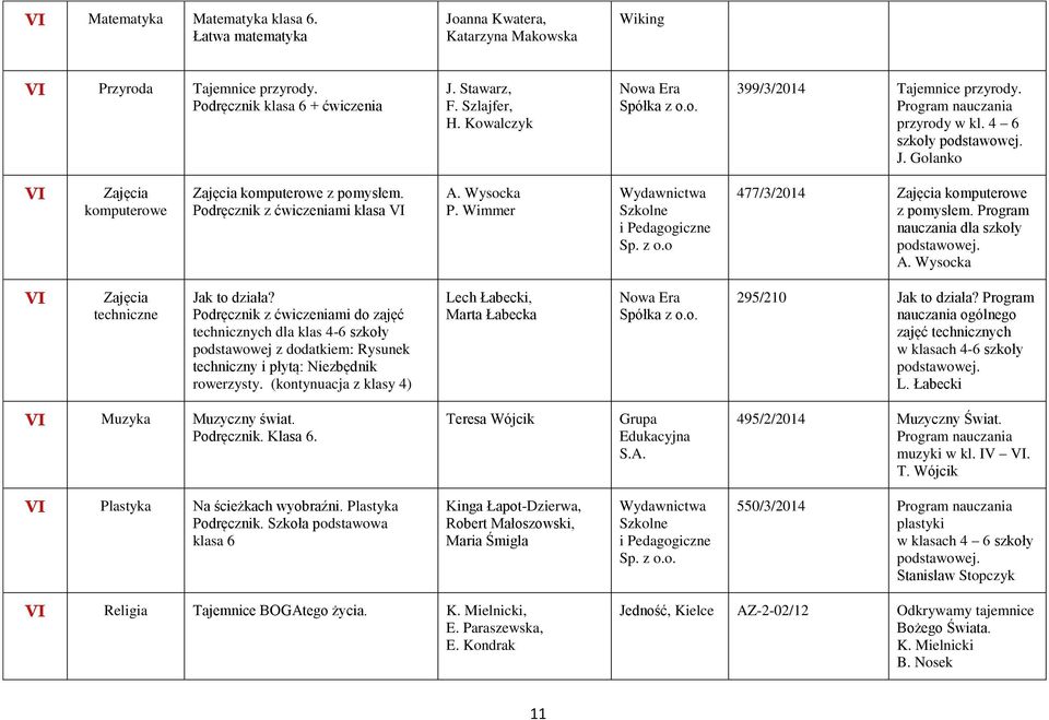 o 477/3/2014 Zajęcia komputerowe z pomysłem. Program nauczania dla szkoły A. Wysocka VI Zajęcia techniczne Jak to działa?