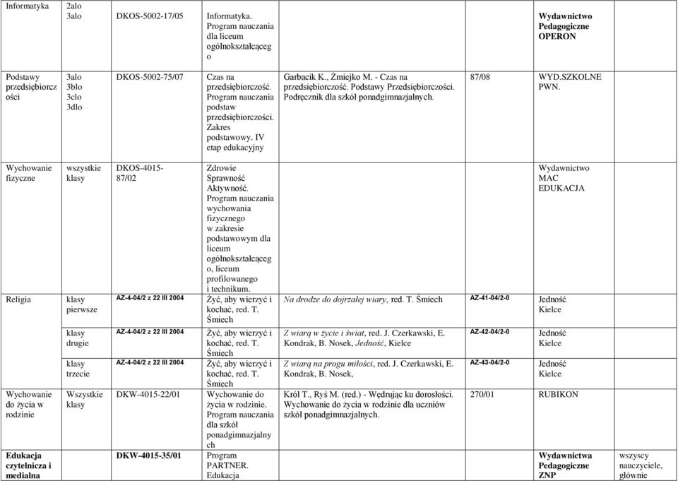 Wychowanie fizyczne Religia Wychowanie do życia w rodzinie czytelnicza i medialna pierwsze drugie trzecie Wszystkie DKOS-4015-87/02 AZ-4-04/2 z 22 III 2004 AZ-4-04/2 z 22 III 2004 AZ-4-04/2 z 22 III