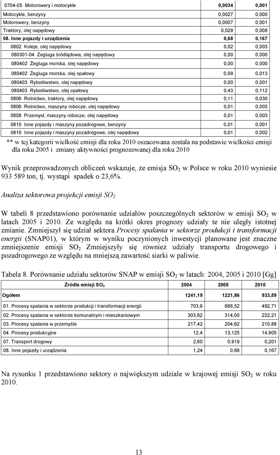 morska, olej opałowy 0,09 0,013 080403 Rybołówstwo, olej napędowy 0,00 0,001 080403 Rybołówstwo, olej opałowy 0,43 0,112 0806 Rolnictwo, traktory, olej napędowy 0,11 0,030 0806 Rolnictwo, maszyny