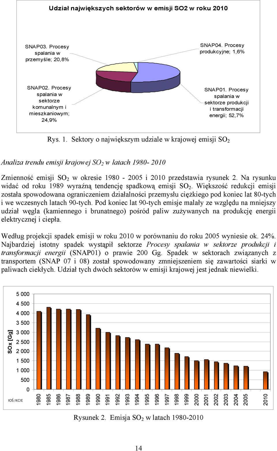 Sektory o największym udziale w krajowej emisji SO 2 Analiza trendu emisji krajowej SO 2 w latach 1980-2010 Zmienność emisji SO 2 w okresie 1980-2005 i 2010 przedstawia rysunek 2.