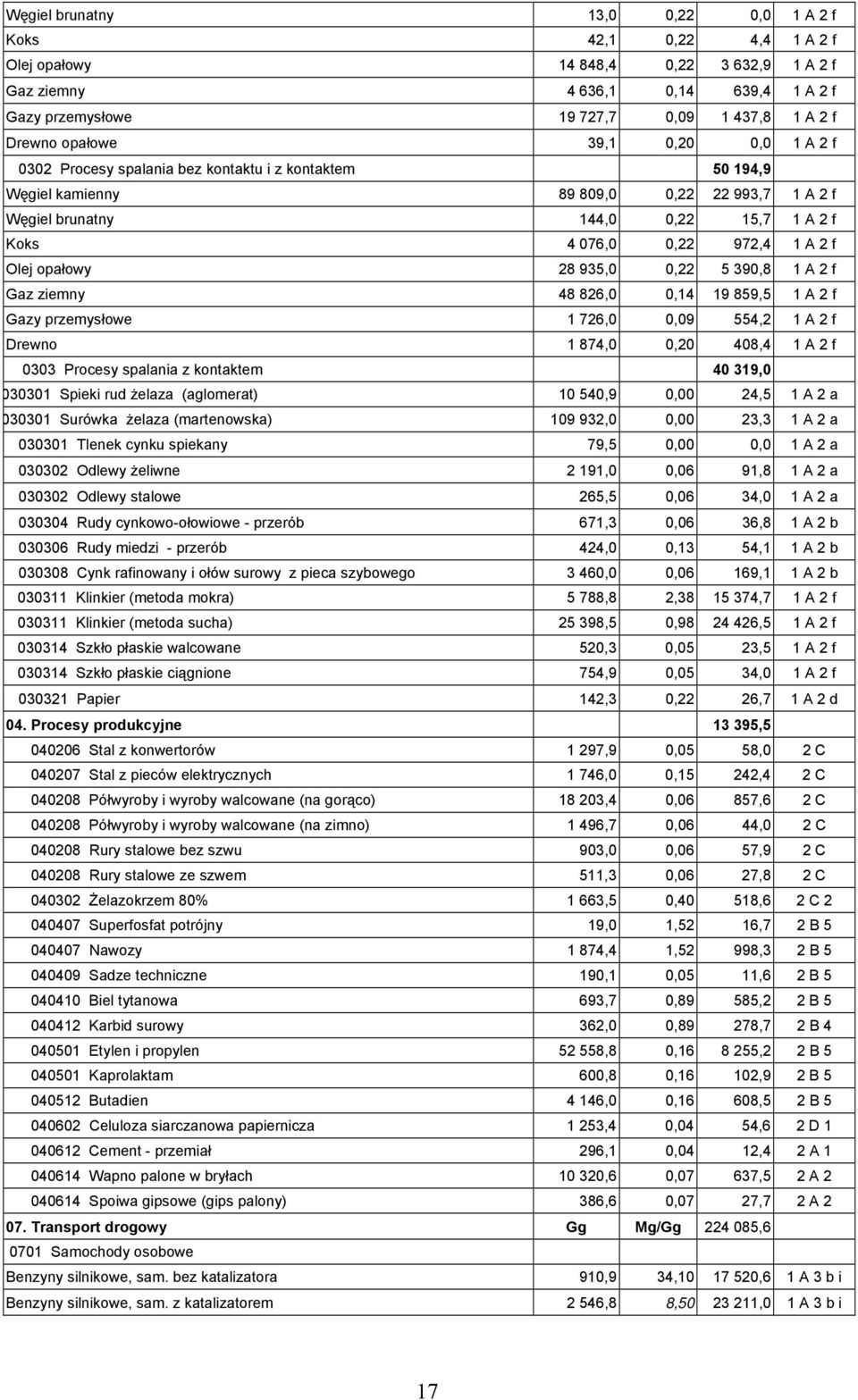 1 A 2 f Olej opałowy 28 935,0 0,22 5 390,8 1 A 2 f Gaz ziemny 48 826,0 0,14 19 859,5 1 A 2 f Gazy przemysłowe 1 726,0 0,09 554,2 1 A 2 f Drewno 1 874,0 0,20 408,4 1 A 2 f 0303 Procesy spalania z