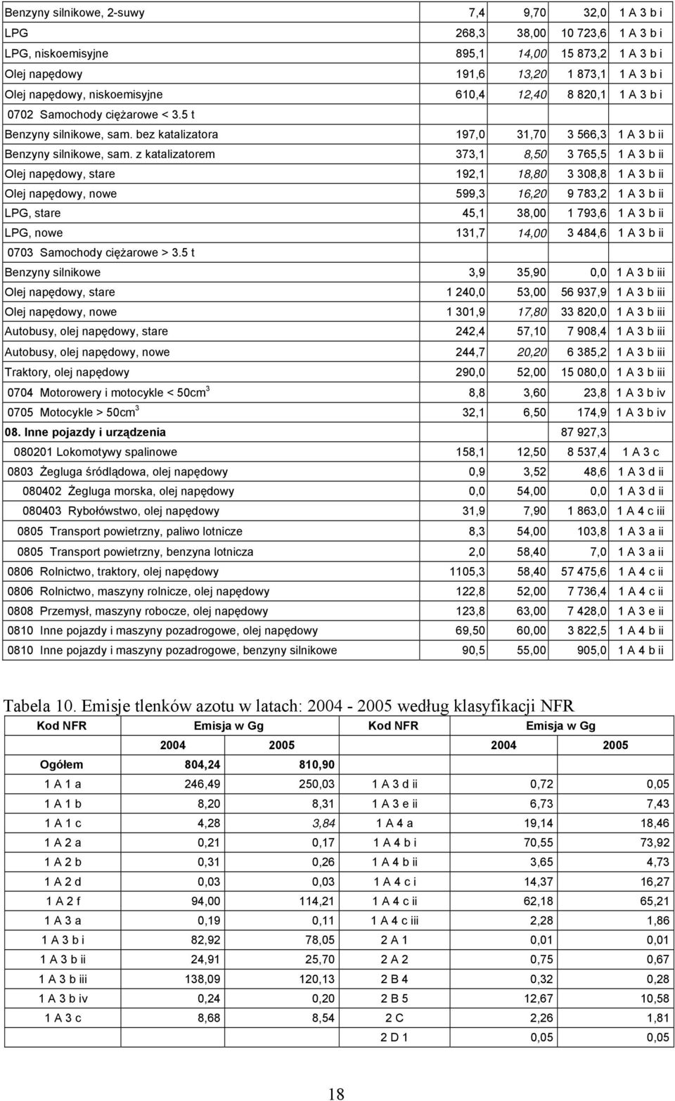 z katalizatorem 373,1 8,50 3 765,5 1 A 3 b ii Olej napędowy, stare 192,1 18,80 3 308,8 1 A 3 b ii Olej napędowy, nowe 599,3 16,20 9 783,2 1 A 3 b ii LPG, stare 45,1 38,00 1 793,6 1 A 3 b ii LPG, nowe