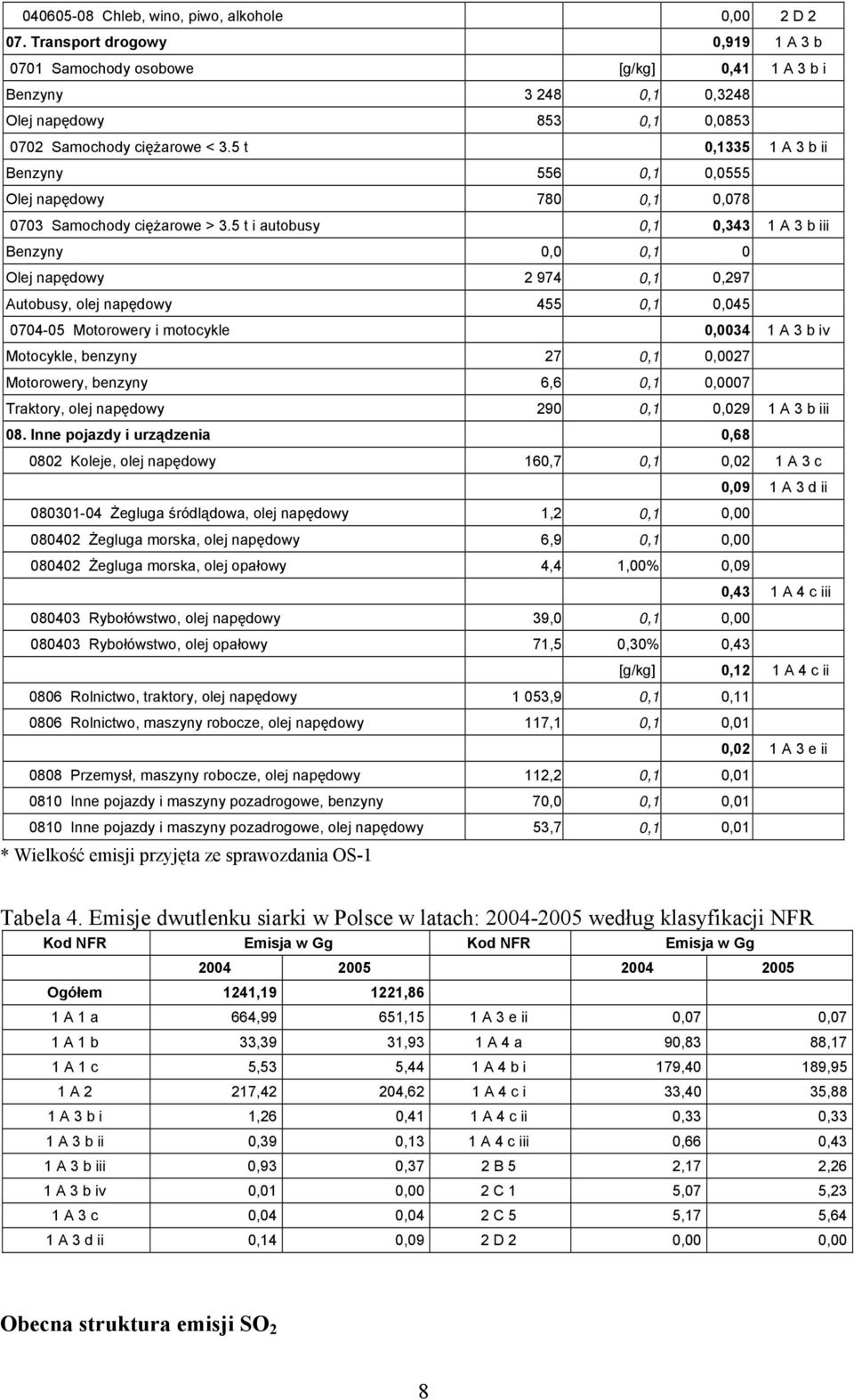 5 t 0,1335 1 A 3 b ii Benzyny 556 0,1 0,0555 Olej napędowy 780 0,1 0,078 0703 Samochody ciężarowe > 3.