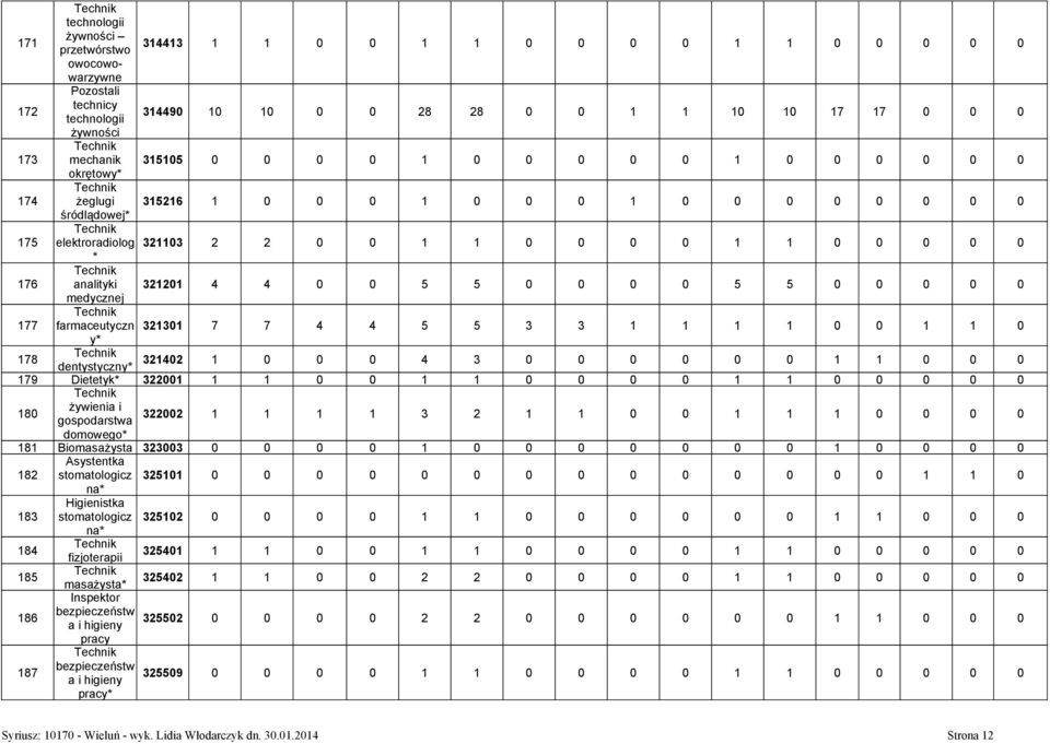5 5 0 0 0 0 5 5 0 0 0 0 0 medycznej 177 farmaceutyczn 321301 7 7 4 4 5 5 3 3 1 1 1 1 0 0 1 1 0 y* 178 dentystyczny* 321402 1 0 0 0 4 3 0 0 0 0 0 0 1 1 0 0 0 179 Dietetyk* 322001 1 1 0 0 1 1 0 0 0 0 1