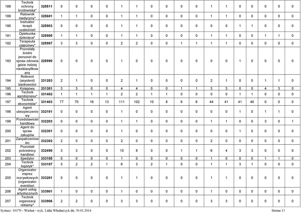 0 0 0 1 0 0 0 0 0 0 0 1 0 0 0 0 gdzie indziej niesklasyfikow any 194 Referent (asystent) 331203 2 1 0 0 2 1 0 0 0 0 2 1 0 0 1 1 0 bankowości 195 Księgowy 331301 3 3 0 0 4 4 0 0 1 1 3 3 0 0 4 3 0 196