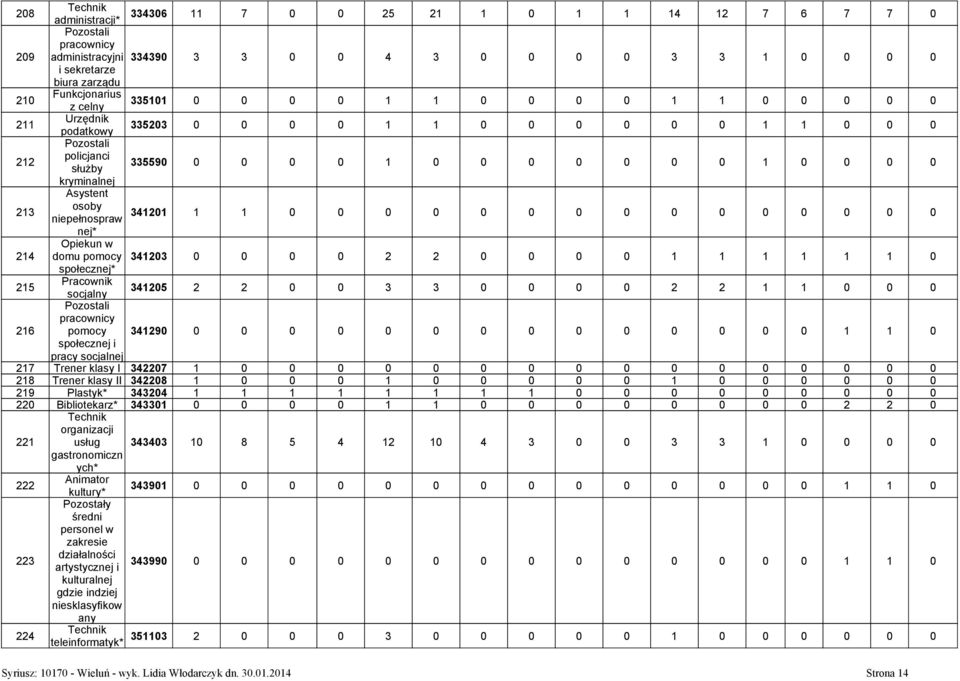 niepełnospraw 341201 1 1 0 0 0 0 0 0 0 0 0 0 0 0 0 0 0 nej* 214 Opiekun w domu pomocy 341203 0 0 0 0 2 2 0 0 0 0 1 1 1 1 1 1 0 społecznej* 215 Pracownik socjalny 341205 2 2 0 0 3 3 0 0 0 0 2 2 1 1 0