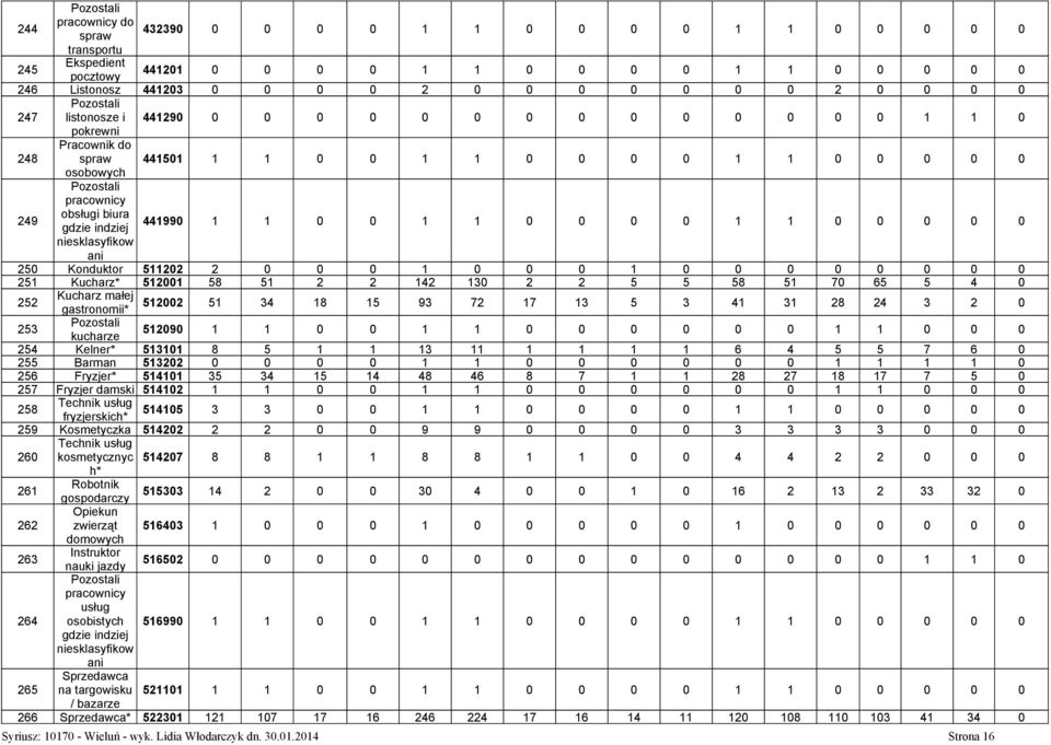 1 0 0 0 0 0 niesklasyfikow ani 250 Konduktor 511202 2 0 0 0 1 0 0 0 1 0 0 0 0 0 0 0 0 251 Kucharz* 512001 58 51 2 2 142 130 2 2 5 5 58 51 70 65 5 4 0 252 Kucharz małej gastronomii* 512002 51 34 18 15