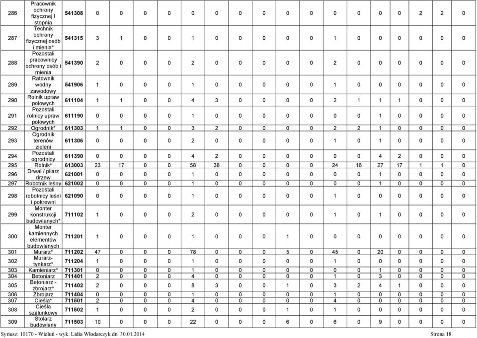 0 0 0 0 1 0 0 0 0 0 0 0 1 0 0 0 0 polowych 292 Ogrodnik* 611303 1 1 0 0 3 2 0 0 0 0 2 2 1 0 0 0 0 293 Ogrodnik terenów 611306 0 0 0 0 2 0 0 0 0 0 1 0 1 0 0 0 0 zieleni 294 ogrodnicy 611390 0 0 0 0 4