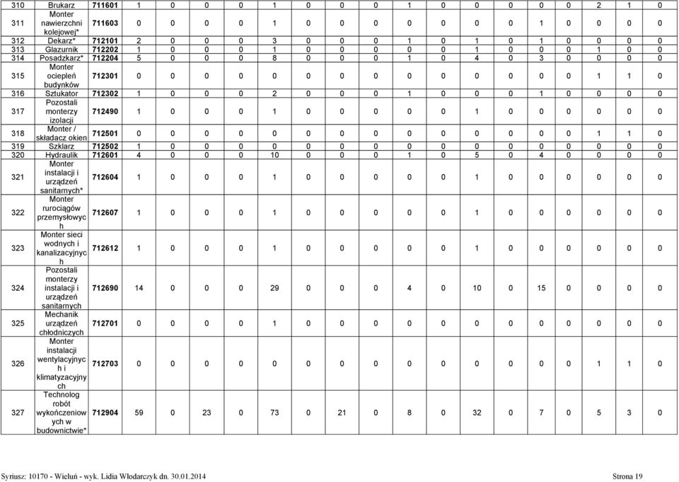 0 0 0 317 monterzy 712490 1 0 0 0 1 0 0 0 0 0 1 0 0 0 0 0 0 izolacji 318 / składacz okien 712501 0 0 0 0 0 0 0 0 0 0 0 0 0 0 1 1 0 319 Szklarz 712502 1 0 0 0 0 0 0 0 0 0 0 0 0 0 0 0 0 320 Hydraulik