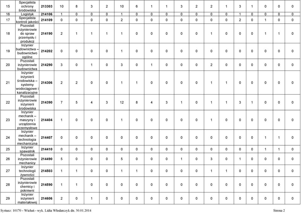 0 1 0 0 0 2 0 0 0 0 0 0 budownictwa 21 inżynierii środowiska systemy 214306 2 2 0 0 1 1 0 0 0 0 1 1 0 0 0 0 0 wodociągowe i kanalizacyjne 22 inżynierowie inżynierii 214390 7 5 4 3 12 8 4 3 1 0 1 1 3