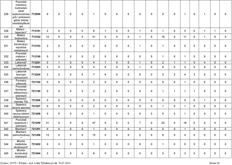 Lakiernik* 713201 5 1 0 0 4 1 0 0 1 0 2 1 1 0 4 0 0 334 Lakiernik samochodowy 713203 3 0 0 0 4 0 0 0 1 0 0 0 3 0 0 0 0 Lakiernik 335 tworzyw 713204 3 2 0 0 7 6 0 0 0 0 3 3 4 3 0 0 0 sztucznych 336